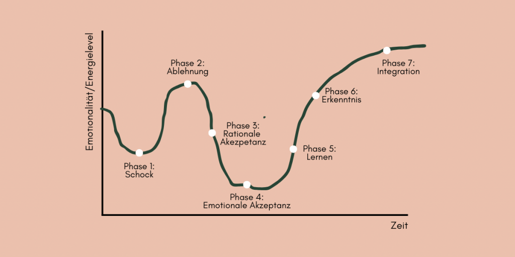 Change Curve
